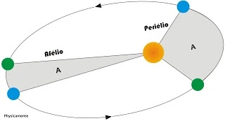 CAPITULO CUARTO –  TERCERA LEY DE KEPLER, LA LEY DE GRAVITACIÓN UNIVERSAL Y GRAVEDAD TOTAL DE UNA MASA .